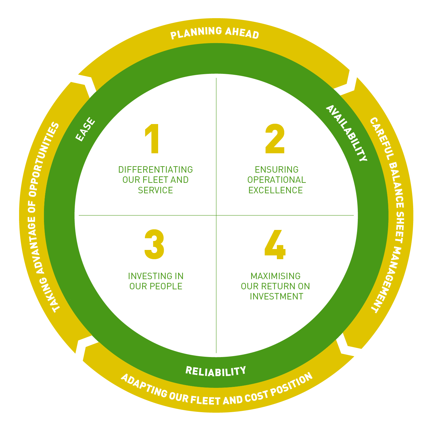 Planning ahead, Careful balance sheet management, Adapting our fleet and cost position, and Taking advantage of opportunities